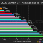 F1 Διαφορές στον τερματισμό GP Μπαχρέιν 2025
