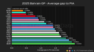 F1 Διαφορές στον τερματισμό GP Μπαχρέιν 2025