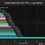F1 Διαφορές χρόνων FP1 GP Μπαχρέιν 2025