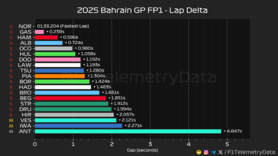 F1 Διαφορές χρόνων FP1 GP Μπαχρέιν 2025