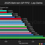 F1 Διαφορές χρόνων FP2 GP Μπαχρέιν 2025