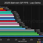 F1 Διαφορές χρόνων FP3 GP Μπαχρέιν 2025