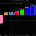 F1 Διαφορές χρόνων με το περυσινό FP1 GP Μπαχρέιν 2025