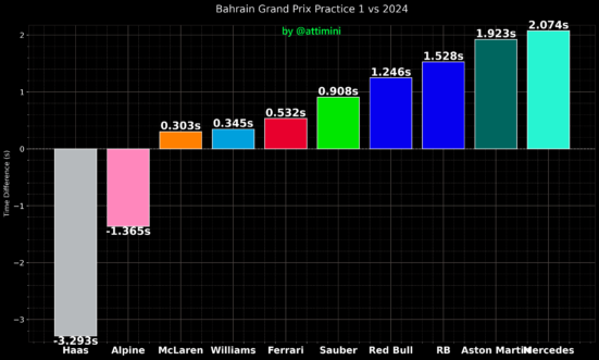 F1 Διαφορές χρόνων με το περυσινό FP1 GP Μπαχρέιν 2025