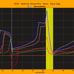 F1 Εξέλιξη αποστάσεων από τον νικητή GP Μπαχρέιν 2025