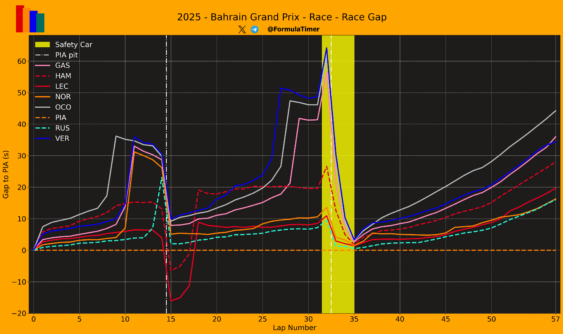 F1 Εξέλιξη αποστάσεων από τον νικητή GP Μπαχρέιν 2025
