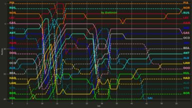 F1 Εξέλιξη κατάταξης GP Μπαχρέιν 2025