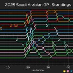 F1 Εξέλιξη κατάταξης GP Σαουδικής Αραβίας 2025