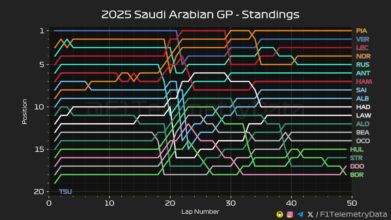 F1 Εξέλιξη κατάταξης GP Σαουδικής Αραβίας 2025