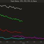 F1 Θερμοκρασία πίστας GP Μπαχρέιν 2025
