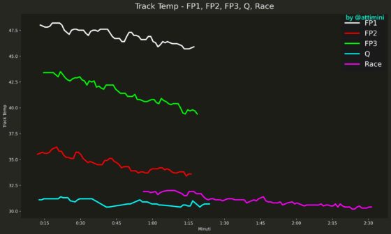 F1 Θερμοκρασία πίστας GP Μπαχρέιν 2025