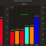 F1 Μέσος όρος χρόνου 6 πρώτων ανά stint GP Μπαχρέιν 2025