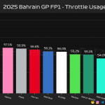 F1 Ποσοστό γύρου με τέρμα γκάζι FP1 GP Μπαχρέιν 2025