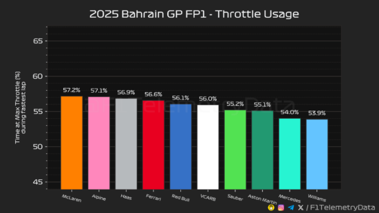 F1 Ποσοστό γύρου με τέρμα γκάζι FP1 GP Μπαχρέιν 2025