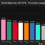F1 Ποσοστό γύρου με τέρμα γκάζι FP3 GP Μπαχρέιν 2025