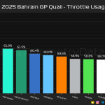 F1 Ποσοστό με τέργκα γκάζι Κατατακτήριες Δοκιμές GP Μπαχρέιν 2025