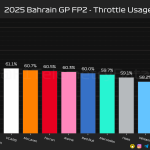 F1 Ποσοστό με τέρμα γκάζι στο γύρο FP2 GP Μπαχρέιν 2025