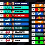 F1 Προβλεπόμενη σειρά εκκίνησης GP Σαουδικής Αραβίας 2025