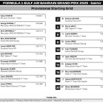 F1 Προβλεπόμενη σειρά εκκίνσης GP Μπαχρέιν 2025