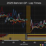 F1 Ρυθμός αγώνα 6 πρώτων GP Μπαχρέιν 2025
