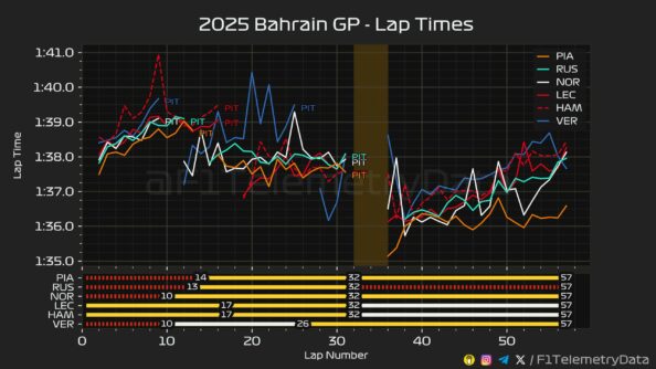 F1 Ρυθμός αγώνα 6 πρώτων GP Μπαχρέιν 2025