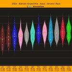 F1 Ρυθμός αγώνα οδηγών GP Μπαχρέιν 2025