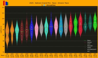 F1 Ρυθμός αγώνα οδηγών GP Μπαχρέιν 2025