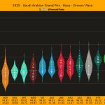 F1 Ρυθμός αγώνα οδηγών GP Σαουδικής Αραβίας 2025