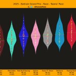 F1 Ρυθμός αγώνα ομάδων GP Μπαχρέιν 2025