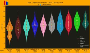 F1 Ρυθμός αγώνα ομάδων GP Μπαχρέιν 2025