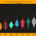 F1 Ρυθμός αγώνα ομάδων GP Σαουδικής Αραβίας 2025