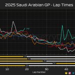 F1 Ρυθμός αγώνα πρώτων 5 GP Σαουδικής Αραβίας 2025