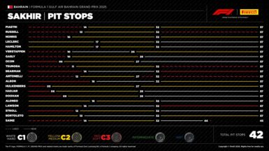 F1 Στρατηγικές GP Μπαχρέιν 2025