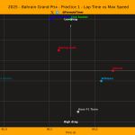 F1 Σχέση χρόνων και μέγιστων ταχυτήτων FP1 GP Μπαχρέιν 2025