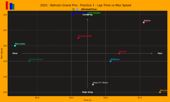 F1 Σχέση χρόνων και μέγιστων ταχυτήτων FP1 GP Μπαχρέιν 2025