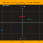 F1 Σχέση χρόνων και μέγιστων ταχυτήτων FP2 GP Μπαχρέιν 2025