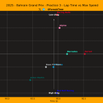 F1 Σχέση χρόνων και μέγιστων ταχυτήτων FP3 GP Μπαχρέιν 2025