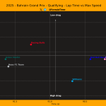 F1 Σχέση χρόνων και μέγιστων ταχυτήτων κατατακτήριων δοκιμών GP Μπαχρέιν 2025