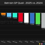 F1 Σύγκριση με τους περυσινούς χρόνους κατατακτήριων δοκιμών GP Μπαχρέιν 2025