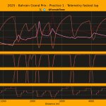 F1 Σύγκριση τηλεμετρίας 3 πρώτων FP1 GP Μπαχρέιν 2025