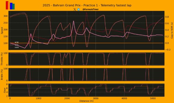 F1 Σύγκριση τηλεμετρίας 3 πρώτων FP1 GP Μπαχρέιν 2025