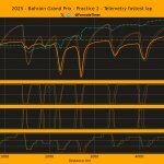 F1 Σύγκριση τηλεμετρίας 3 πρώτων FP2 GP Μπαχρέιν 2025