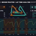 F1 Σύγκριση τηλεμετρίας Norris Russell FP3 GP Μπαχρέιν 2025