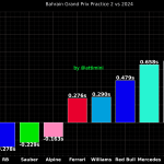 F1 Σύγκριση χρόνων με το περυσινό FP2 GP Μπαχρέιν 2025