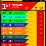 F1 Ταχύτερα pit stop GP Μπαχρέιν 2025