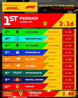 F1 Ταχύτερα pit stop GP Μπαχρέιν 2025