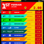 F1 Ταχύτερα pit stop GP Σαουδικής Αραβίας 2025