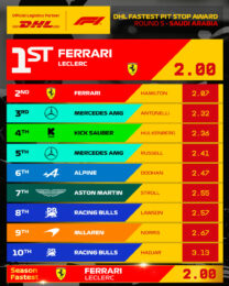 F1 Ταχύτερα pit stop GP Σαουδικής Αραβίας 2025
