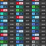 F1 Ταχύτερα sector FP2 GP Σαουδικής Αραβίας 2025