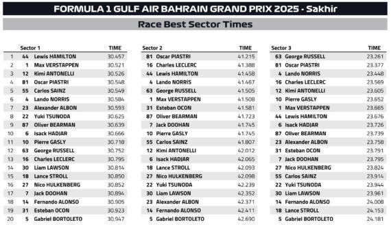 F1 Ταχύτερα sector GP Μπαχρέιν 2025